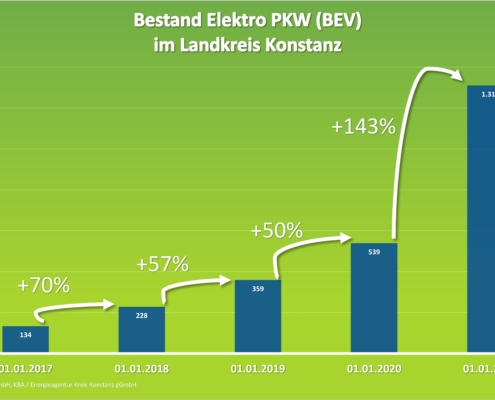 Bestand an Elektro PKW im Landkreis Konstanz Stand 2021