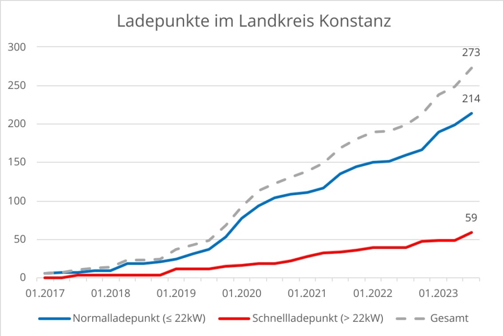 Liniendiagramm welches den Zubau von AC- und DC-Ladeinfrastruktur im Landkreis Konstanz über die letzten 10 Jahre beschreibt